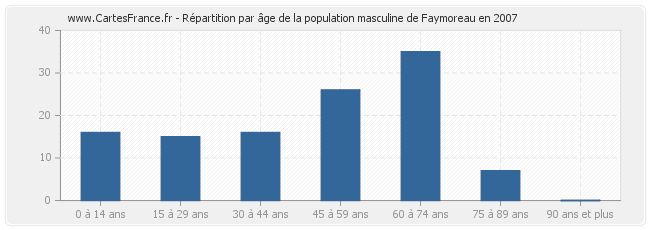 Répartition par âge de la population masculine de Faymoreau en 2007