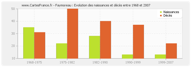 Faymoreau : Evolution des naissances et décès entre 1968 et 2007