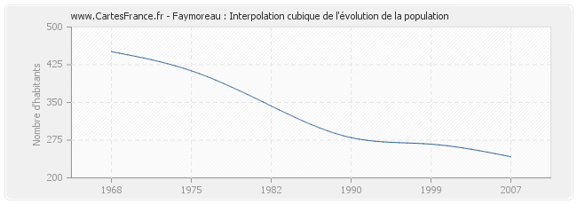 Faymoreau : Interpolation cubique de l'évolution de la population
