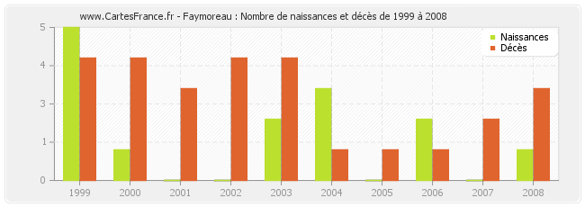 Faymoreau : Nombre de naissances et décès de 1999 à 2008