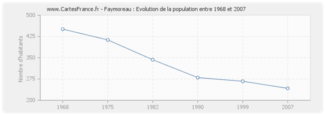 Population Faymoreau