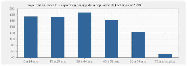 Répartition par âge de la population de Fontaines en 1999