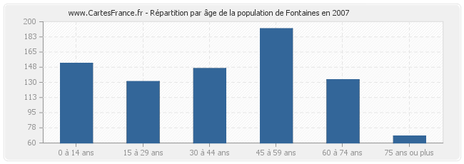 Répartition par âge de la population de Fontaines en 2007