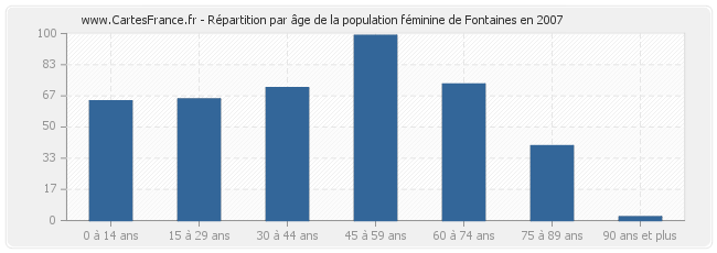 Répartition par âge de la population féminine de Fontaines en 2007