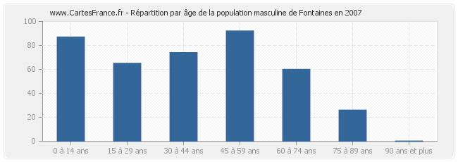 Répartition par âge de la population masculine de Fontaines en 2007