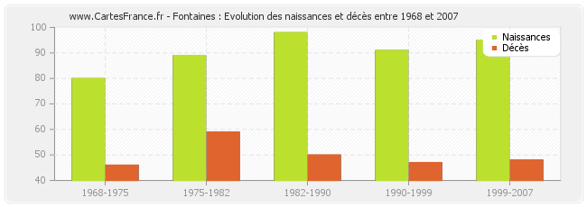 Fontaines : Evolution des naissances et décès entre 1968 et 2007