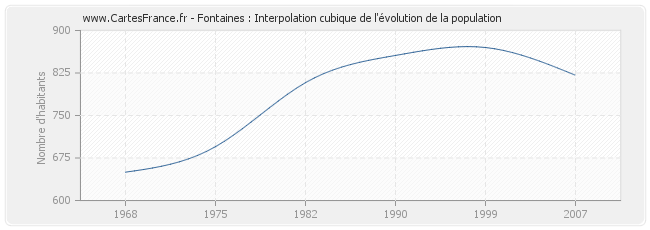 Fontaines : Interpolation cubique de l'évolution de la population