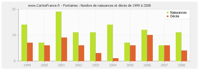 Fontaines : Nombre de naissances et décès de 1999 à 2008