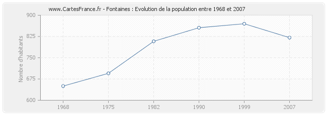 Population Fontaines