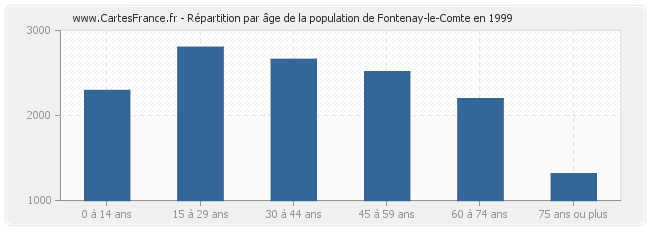 Répartition par âge de la population de Fontenay-le-Comte en 1999