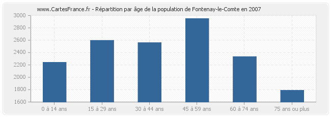 Répartition par âge de la population de Fontenay-le-Comte en 2007