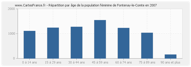 Répartition par âge de la population féminine de Fontenay-le-Comte en 2007