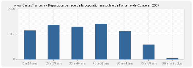 Répartition par âge de la population masculine de Fontenay-le-Comte en 2007