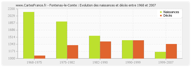 Fontenay-le-Comte : Evolution des naissances et décès entre 1968 et 2007