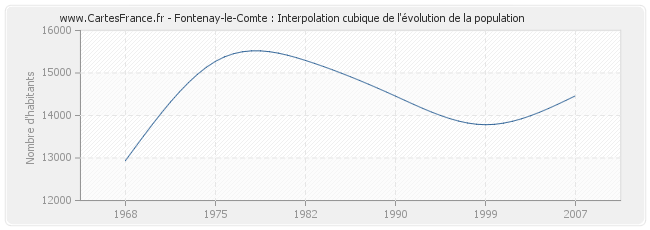 Fontenay-le-Comte : Interpolation cubique de l'évolution de la population