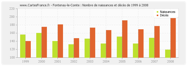 Fontenay-le-Comte : Nombre de naissances et décès de 1999 à 2008