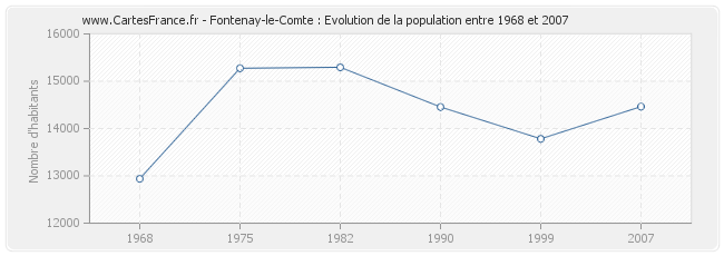 Population Fontenay-le-Comte