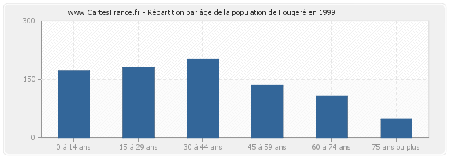 Répartition par âge de la population de Fougeré en 1999