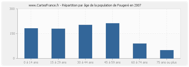 Répartition par âge de la population de Fougeré en 2007