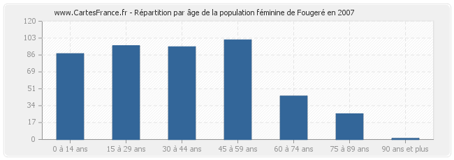 Répartition par âge de la population féminine de Fougeré en 2007