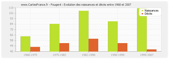 Fougeré : Evolution des naissances et décès entre 1968 et 2007
