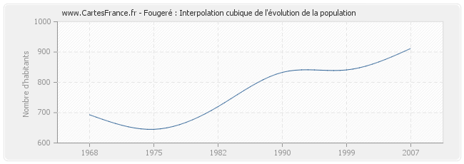 Fougeré : Interpolation cubique de l'évolution de la population