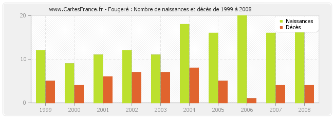 Fougeré : Nombre de naissances et décès de 1999 à 2008