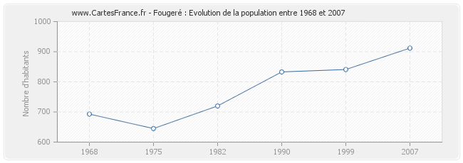 Population Fougeré