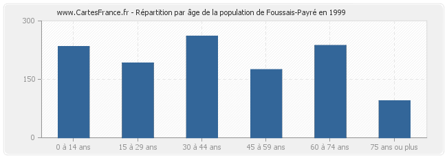 Répartition par âge de la population de Foussais-Payré en 1999