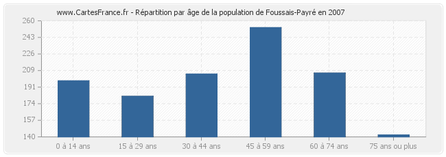 Répartition par âge de la population de Foussais-Payré en 2007