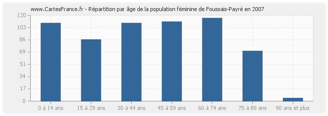 Répartition par âge de la population féminine de Foussais-Payré en 2007