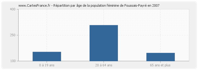 Répartition par âge de la population féminine de Foussais-Payré en 2007