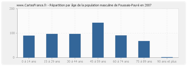 Répartition par âge de la population masculine de Foussais-Payré en 2007