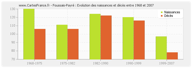 Foussais-Payré : Evolution des naissances et décès entre 1968 et 2007