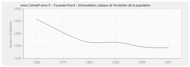 Foussais-Payré : Interpolation cubique de l'évolution de la population