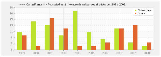 Foussais-Payré : Nombre de naissances et décès de 1999 à 2008