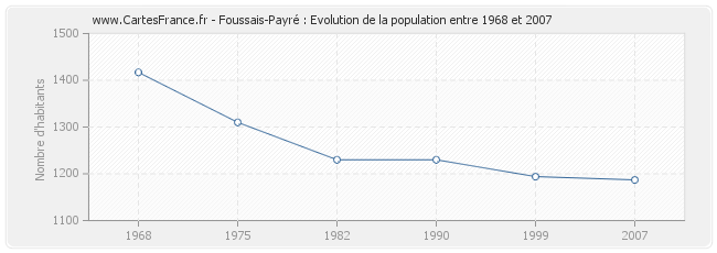 Population Foussais-Payré