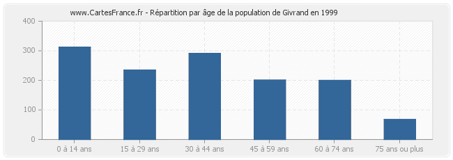 Répartition par âge de la population de Givrand en 1999