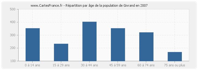 Répartition par âge de la population de Givrand en 2007