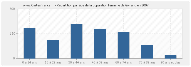 Répartition par âge de la population féminine de Givrand en 2007