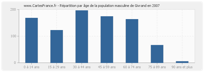 Répartition par âge de la population masculine de Givrand en 2007