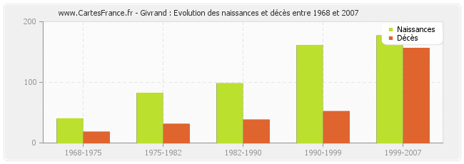 Givrand : Evolution des naissances et décès entre 1968 et 2007