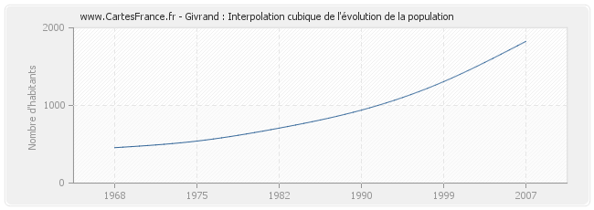 Givrand : Interpolation cubique de l'évolution de la population