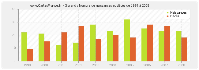 Givrand : Nombre de naissances et décès de 1999 à 2008