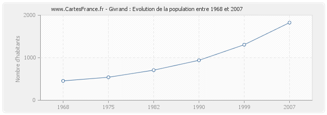 Population Givrand