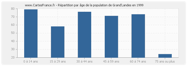 Répartition par âge de la population de Grand'Landes en 1999