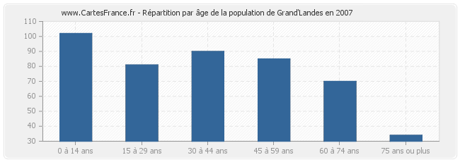 Répartition par âge de la population de Grand'Landes en 2007