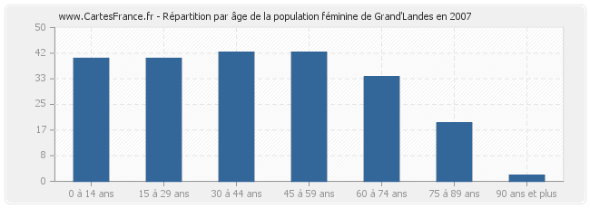 Répartition par âge de la population féminine de Grand'Landes en 2007