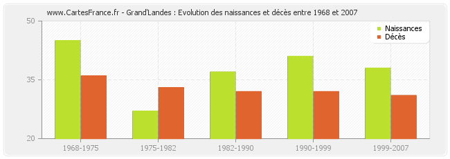 Grand'Landes : Evolution des naissances et décès entre 1968 et 2007