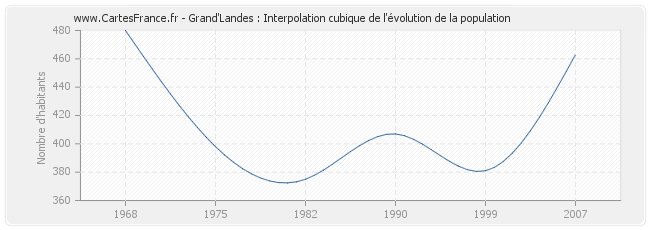 Grand'Landes : Interpolation cubique de l'évolution de la population